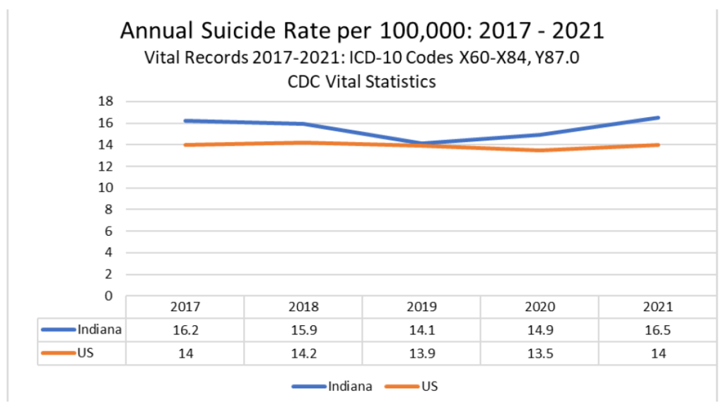 Suicide in Indiana 2017 - 2021
